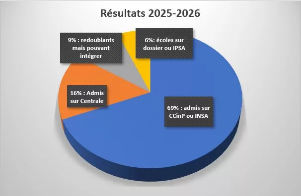 ResultCamembert
